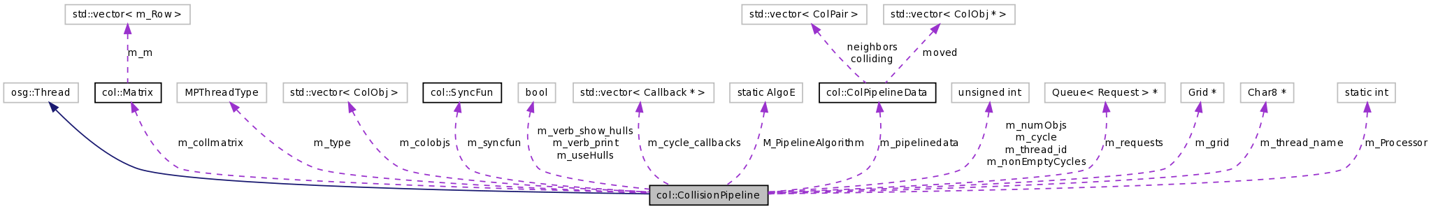 Collaboration graph